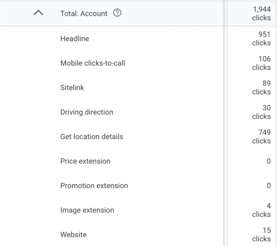 Daisy Laser PPC - various account details related to clicks on the website