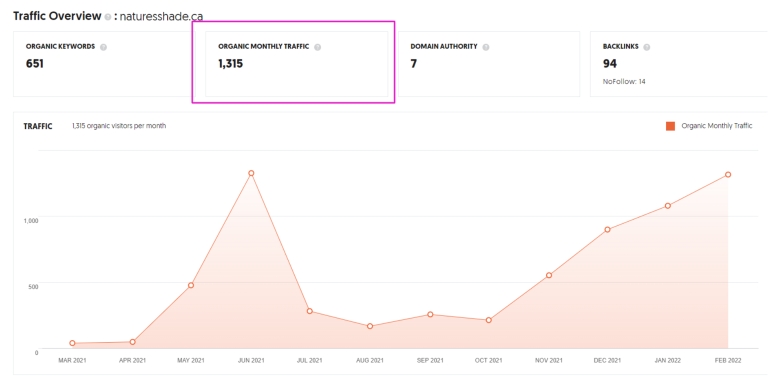Nature's Shade traffic overview with organic monthly traffic