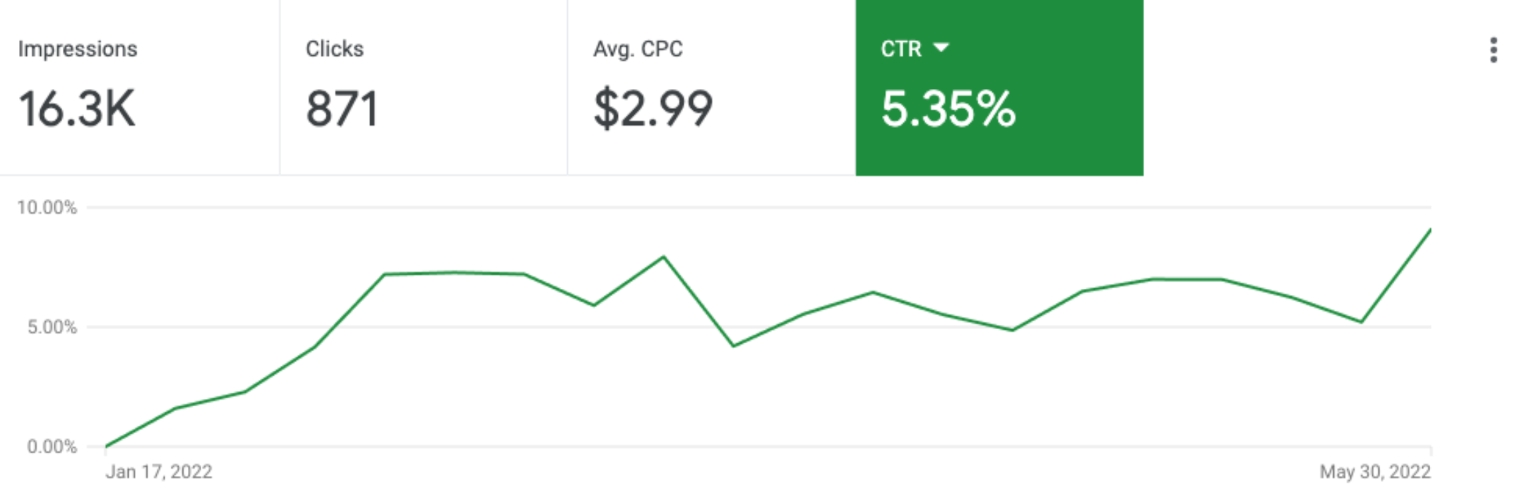 Physio Pros impressions, clicks, average CPC and CTR with a graph